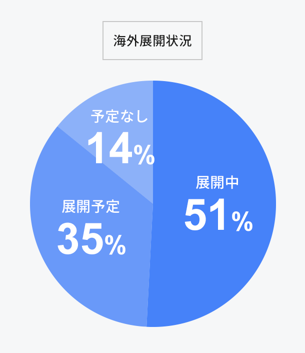 受入企業の規模・海外展開状況