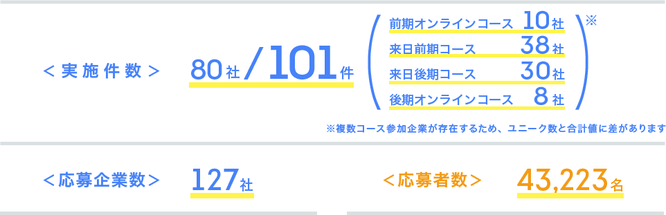 インターンシップ実施数