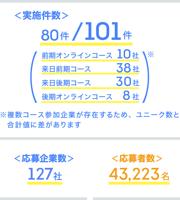 インターンシップ実施数