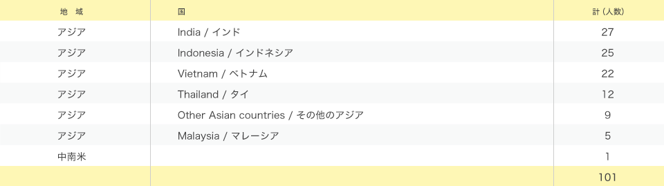 各国参加人数