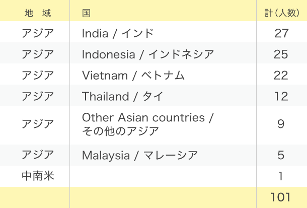 各国参加人数