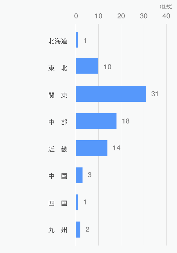 受入先地域