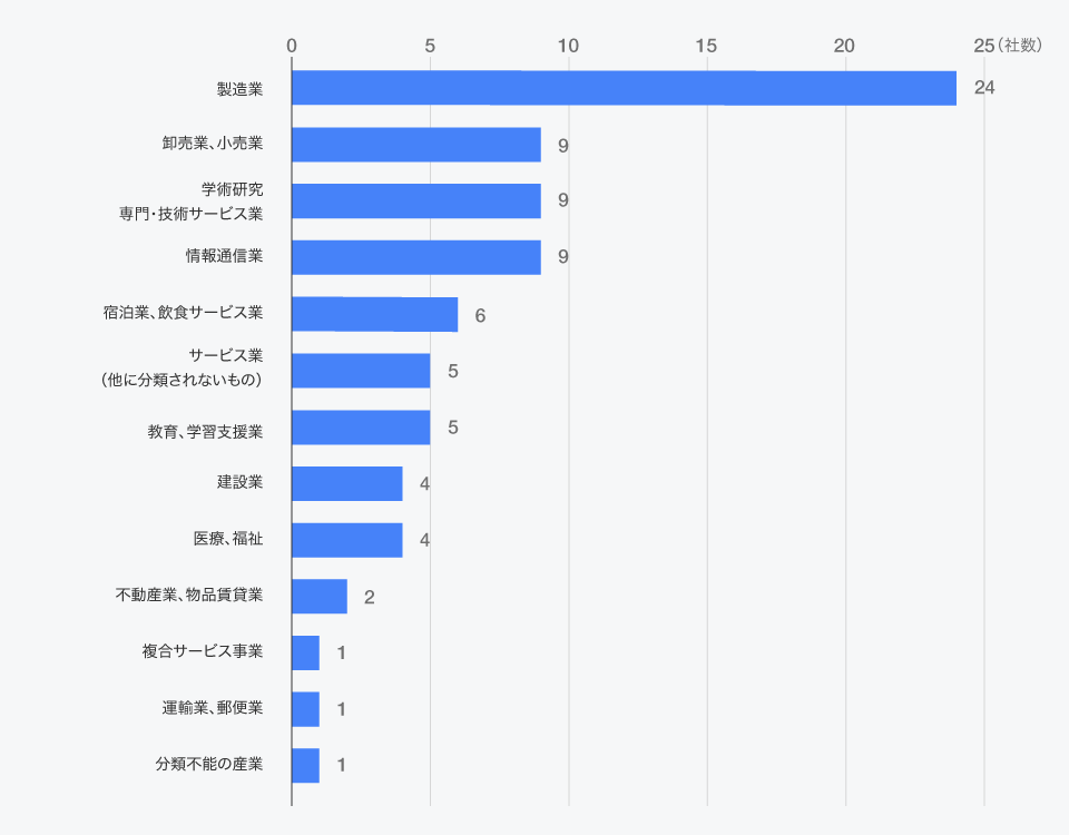 受入企業の業種