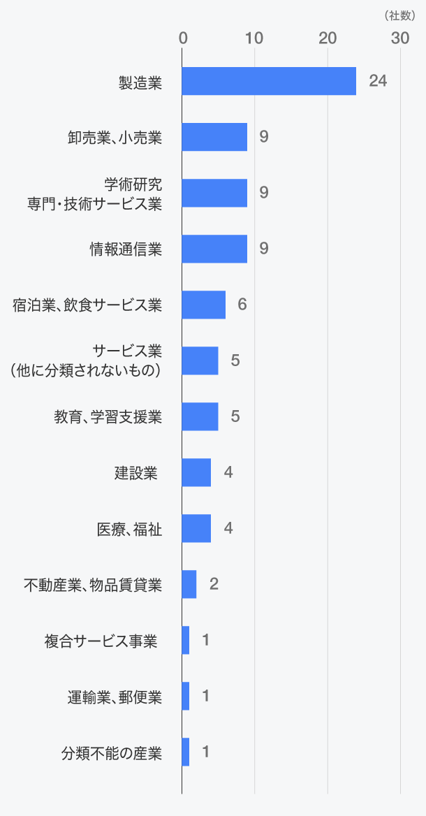受入企業の業種