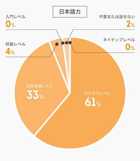 インターンの語学力
