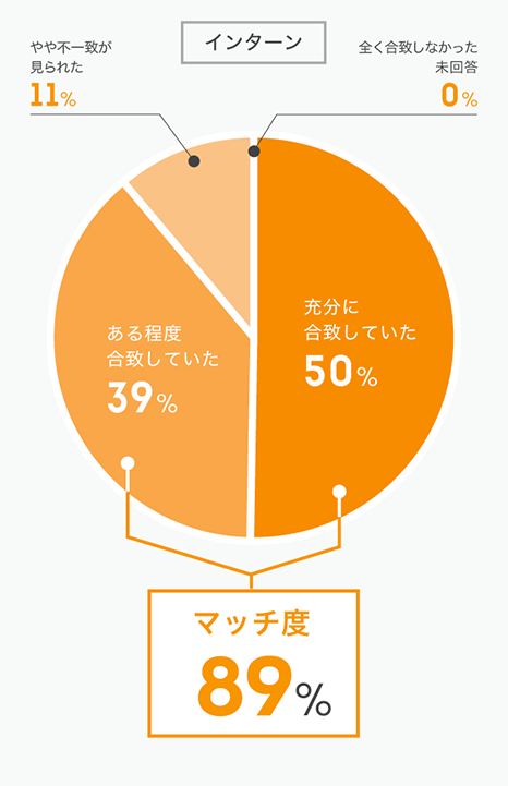 事務局より推薦されたインターン・企業は希望を満たしていましたか？ 