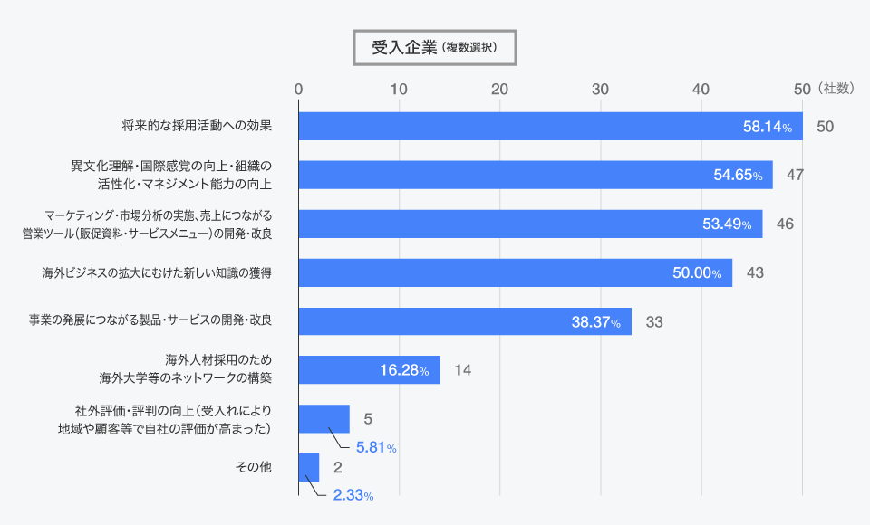 インターンシップに参加した目的・応募した理由は何ですか？