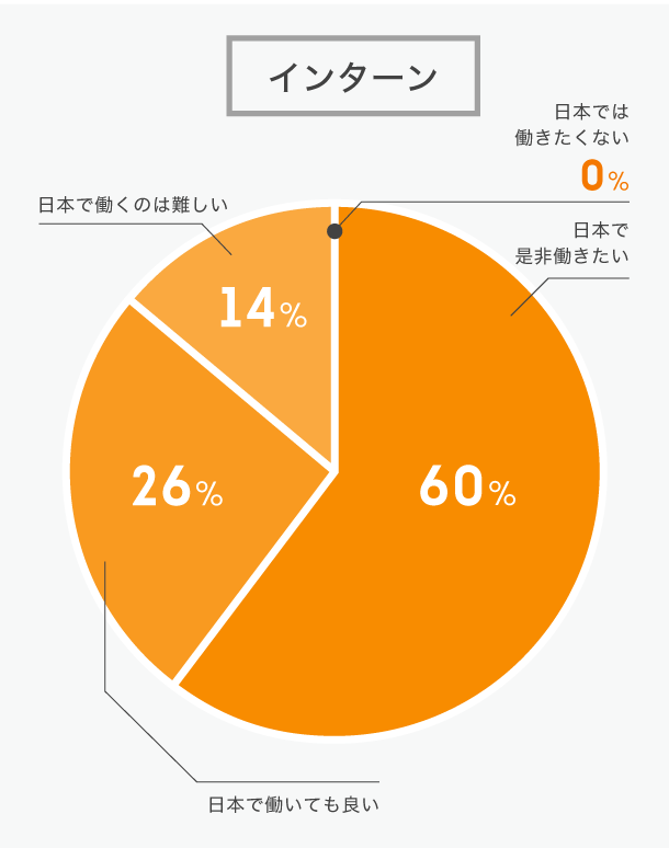 今回のインターンシップを通じ、日本での就職についてどのように感じましたか？