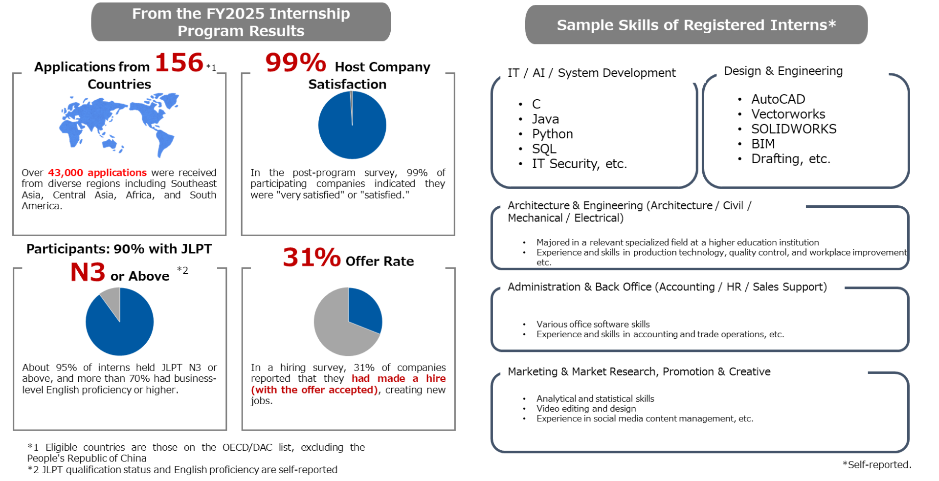 Internship Program Results / Skills of Interns