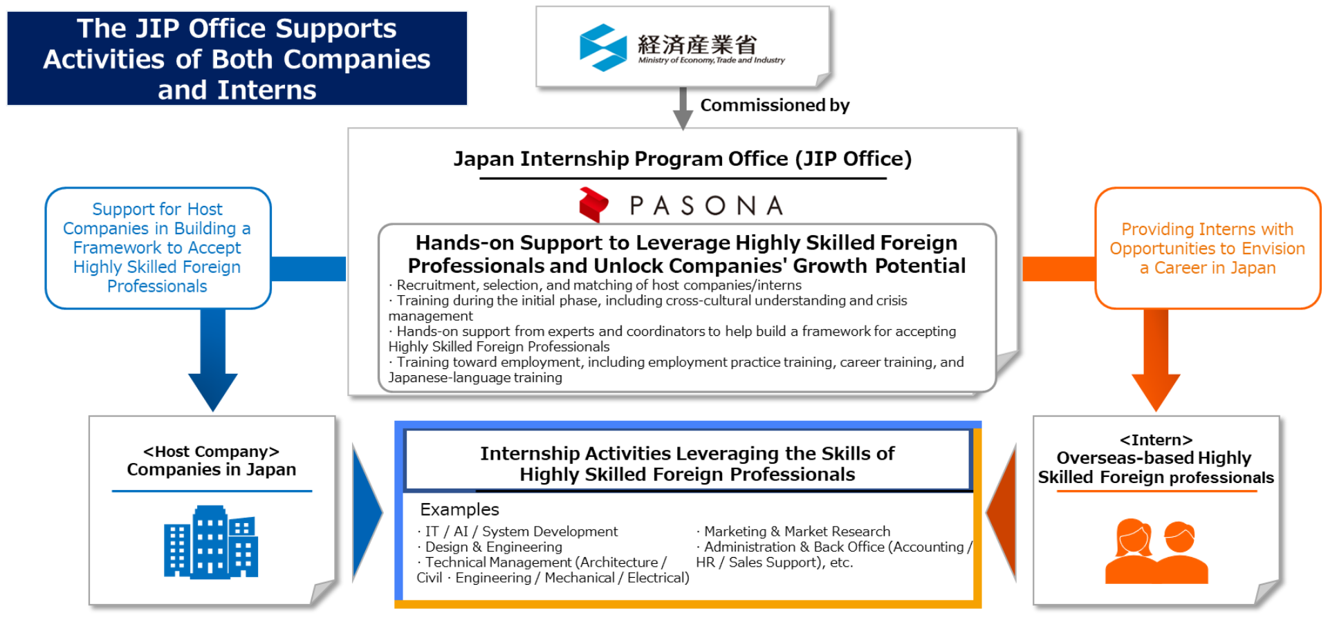 Internship Scheme