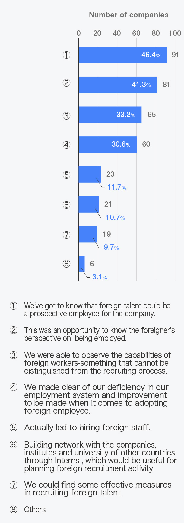 「外国人採用」についてどのようにつながりましたか？（複数回答）