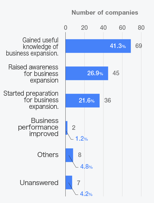 「海外ビジネスや新たな事業展開」にどのようにつながりましたか？（複数回答）