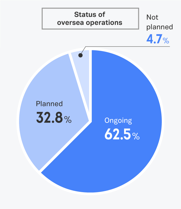 Size and status of overseas operations of host companies