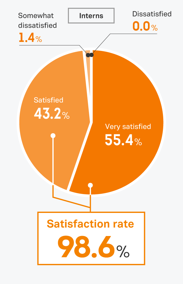 How satisfied were you with the Internship?