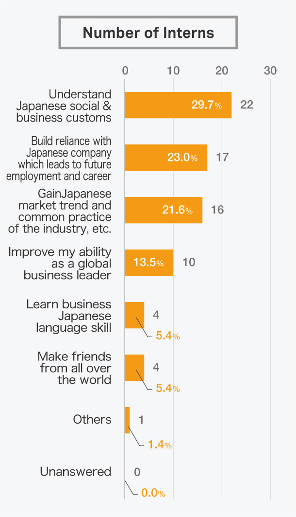 What was your actual outcomes gained from the internship?