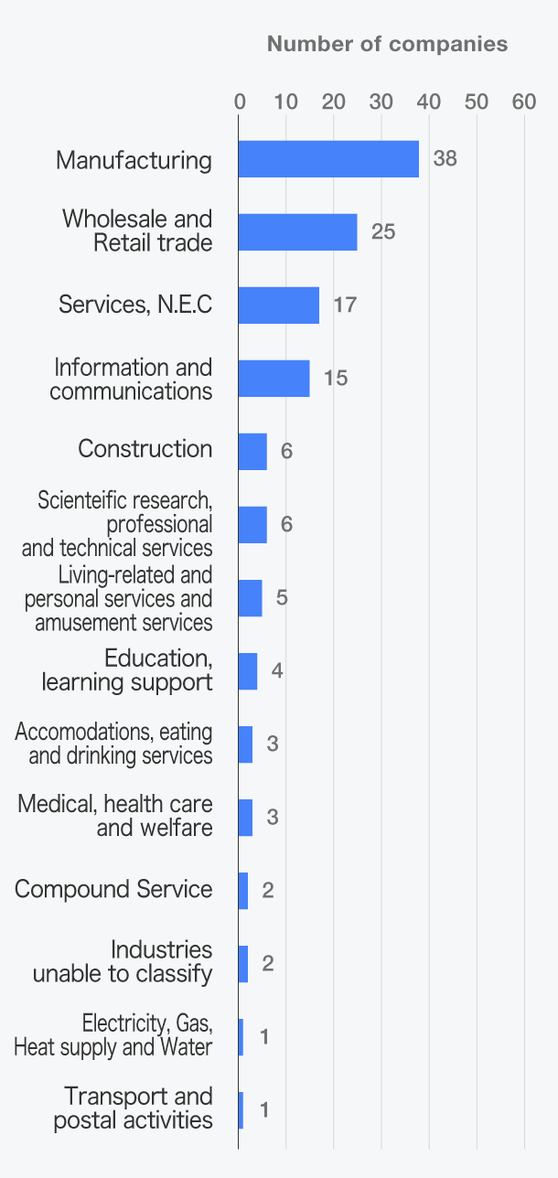 Industries of host companiess