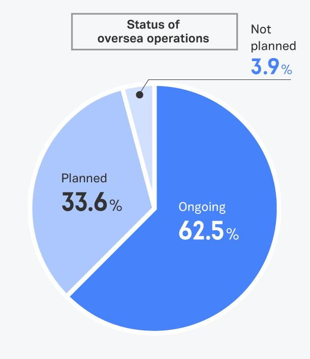 Size and status of overseas operations of host companies