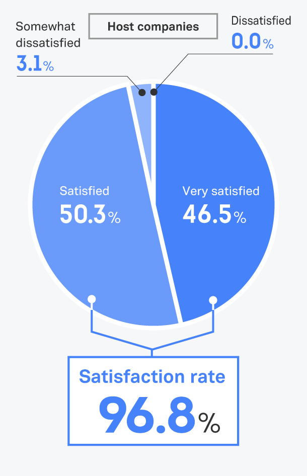 How satisfied were you with the Internship?