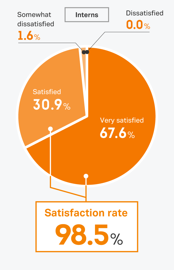 How satisfied were you with the Internship?