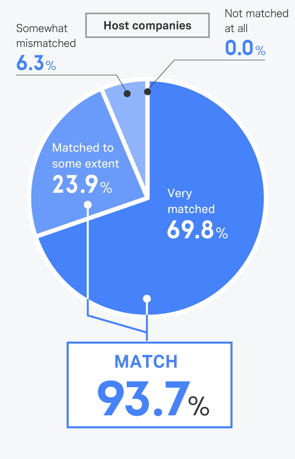 Did the intern/company that were recommended by the program office match your preferences?