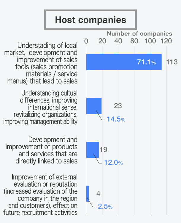 What was your actual outcomes gained from the internship? Host Companies