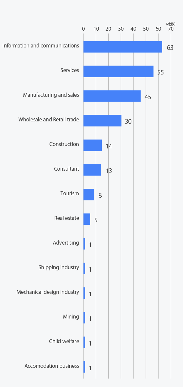 Industries of host companiess