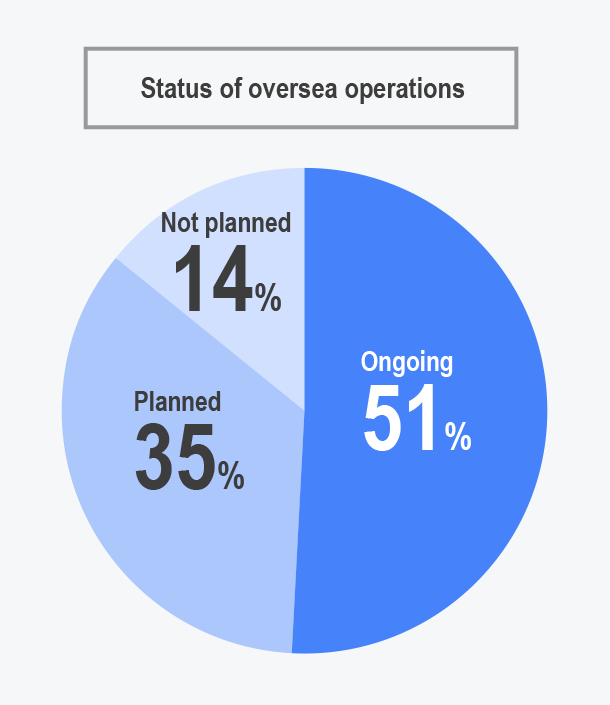 Size and status of overseas operations of host companies