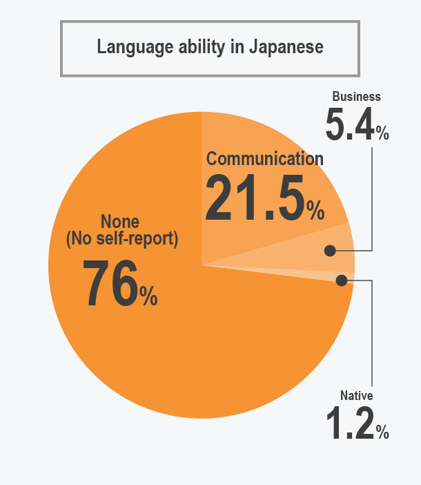 Interns’ linguistic abilities