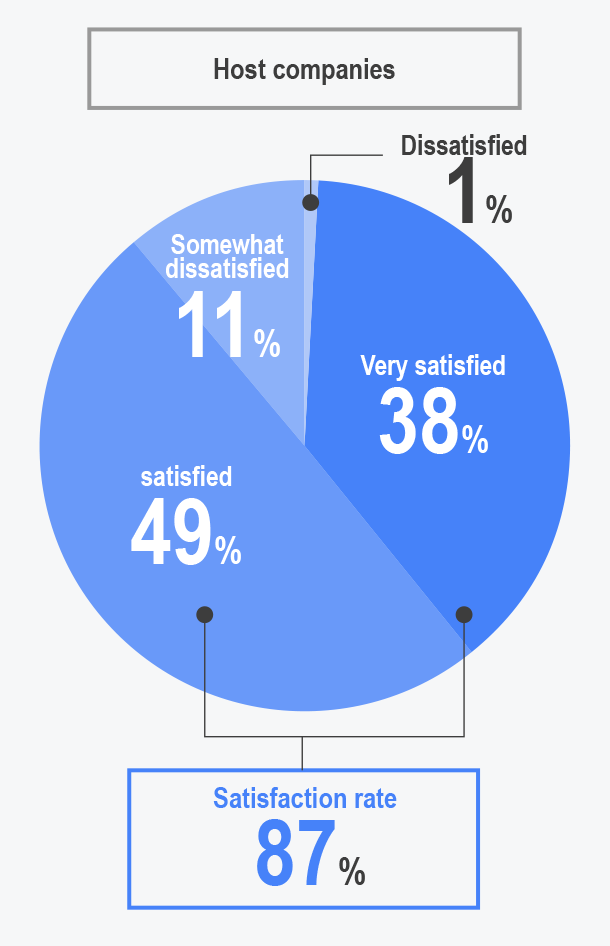 How satisfied were you with the Internship?