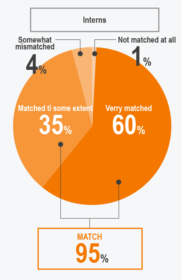 Did the intern/company that were recommended by the program office match your preferences?