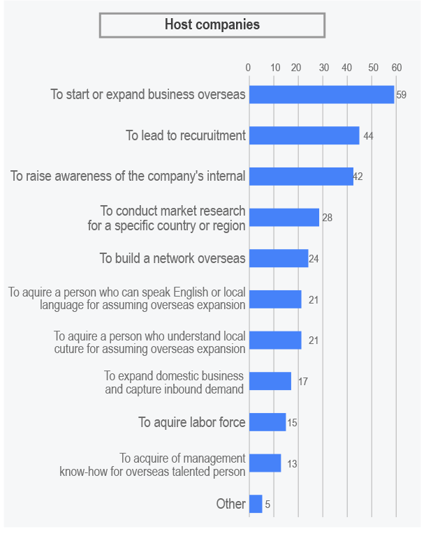 What is the purpose of participating in the internship program? Host Companies