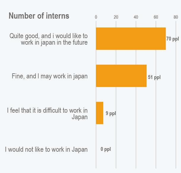 Which Task would be matched for online internship?