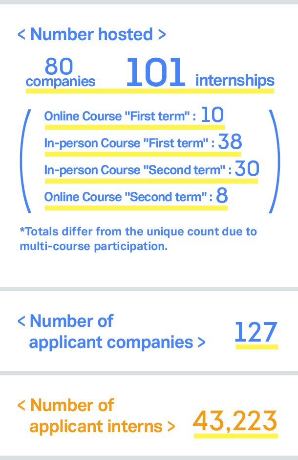 >Number of companies / Interns