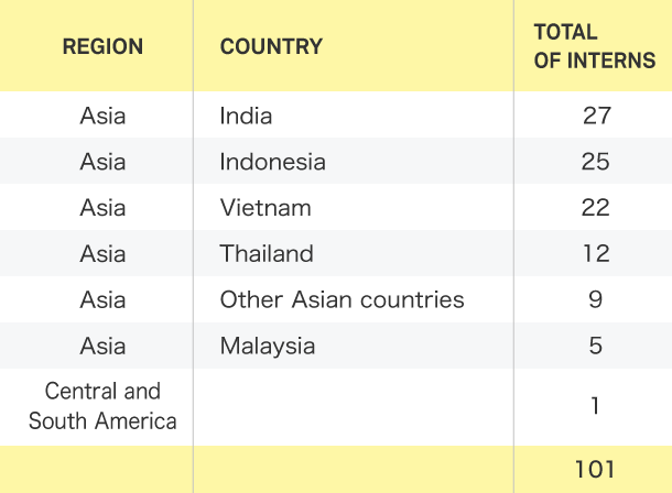 The number of participants by countries