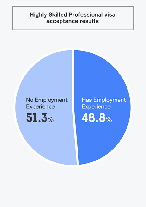 Highly Skilled Professional visa acceptance results