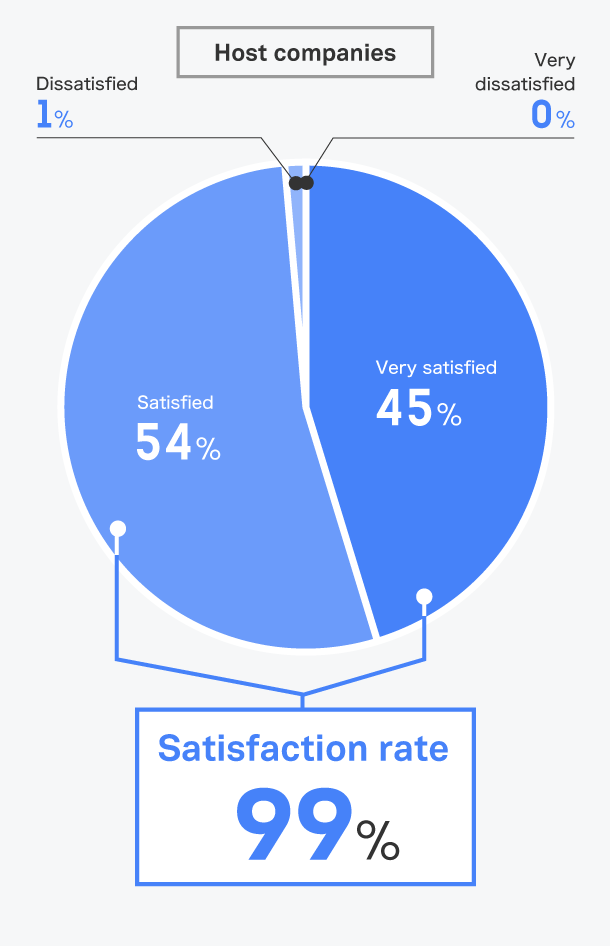 How satisfied were you with the Internship?
