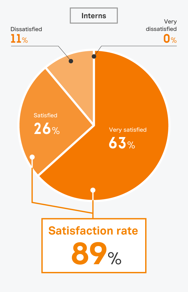How satisfied were you with the Internship?