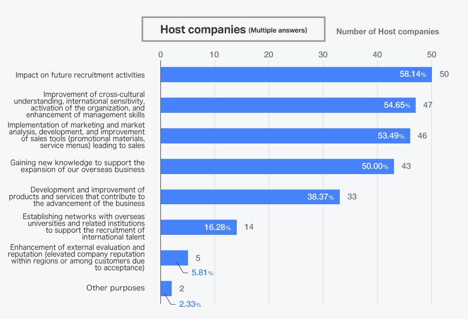 What is the purpose and the reason of participating in the internship program?