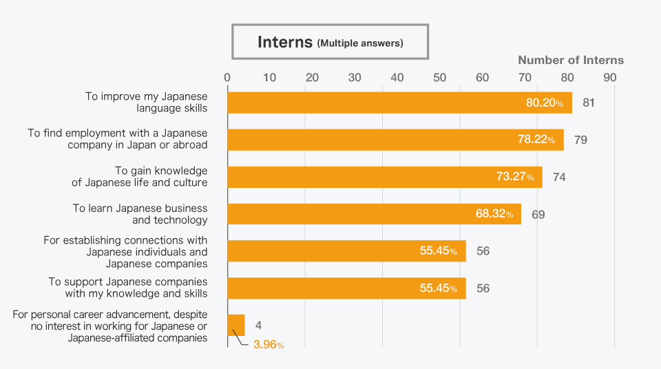 What is the purpose and the reason of participating in the internship program?