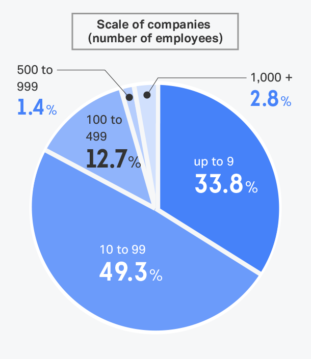 Scale and status of overseas operations of host companies