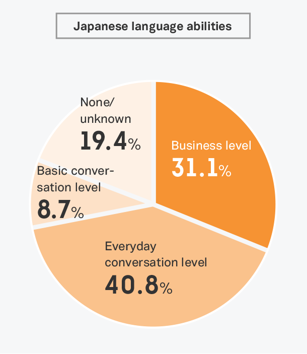 Interns’ linguistic abilities