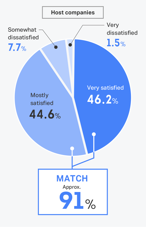 Were you satisfied with the internship overall?