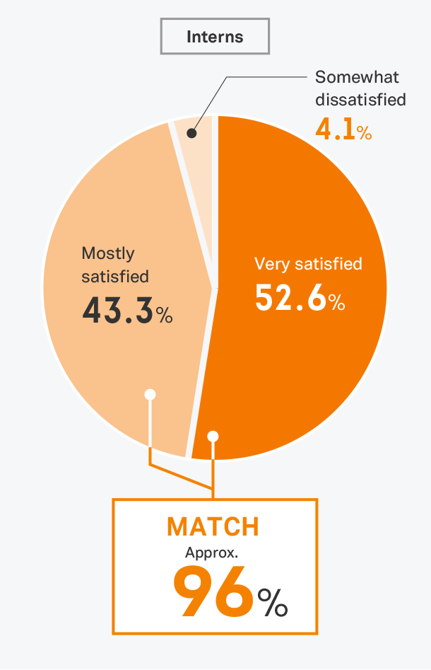 Were you satisfied with the internship overall?