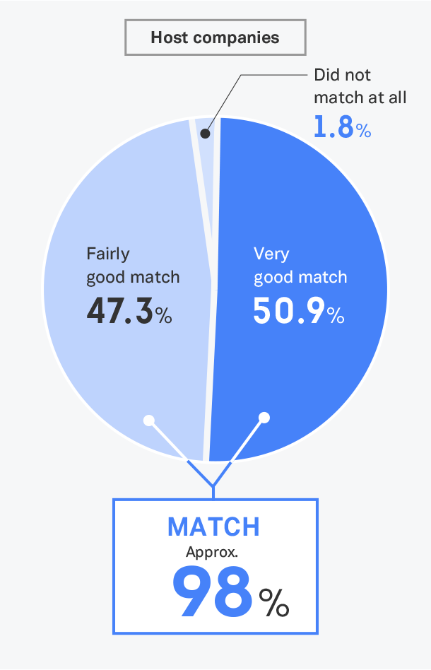 Did the intern/company recommended to you by the Program Office match your preferences?