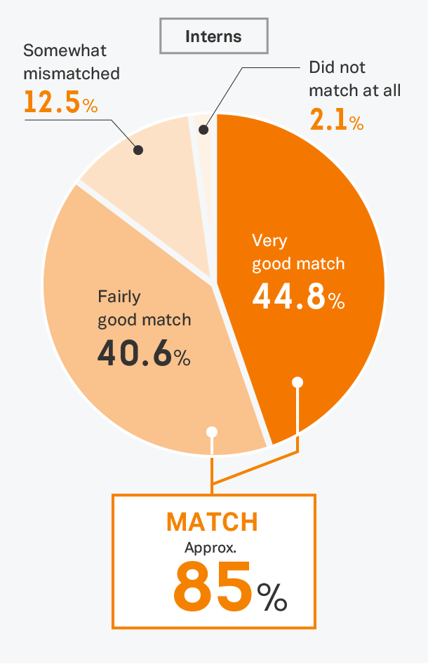 Did the intern/company recommended to you by the Program Office match your preferences?