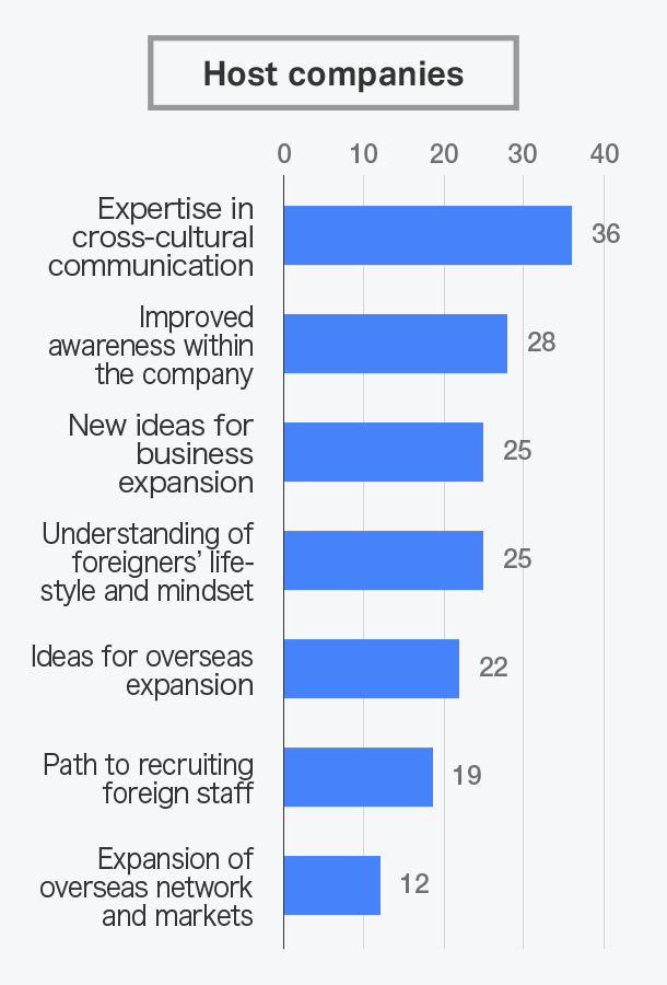 What did you gain from the internship?