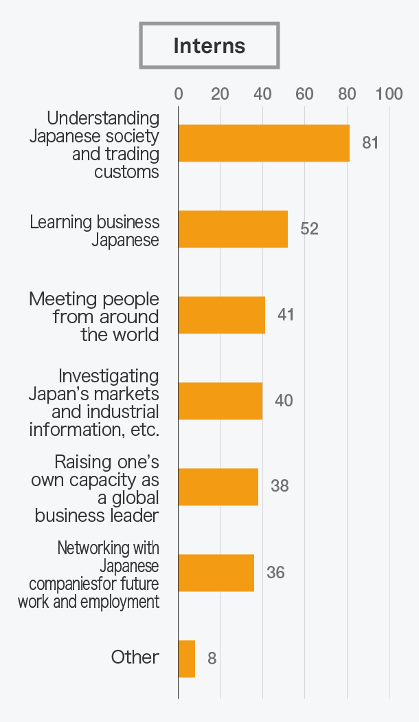 What did you gain from the internship?